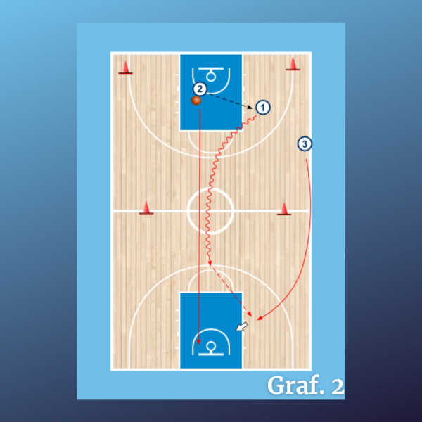 Salida contraataque 3x0 continuada